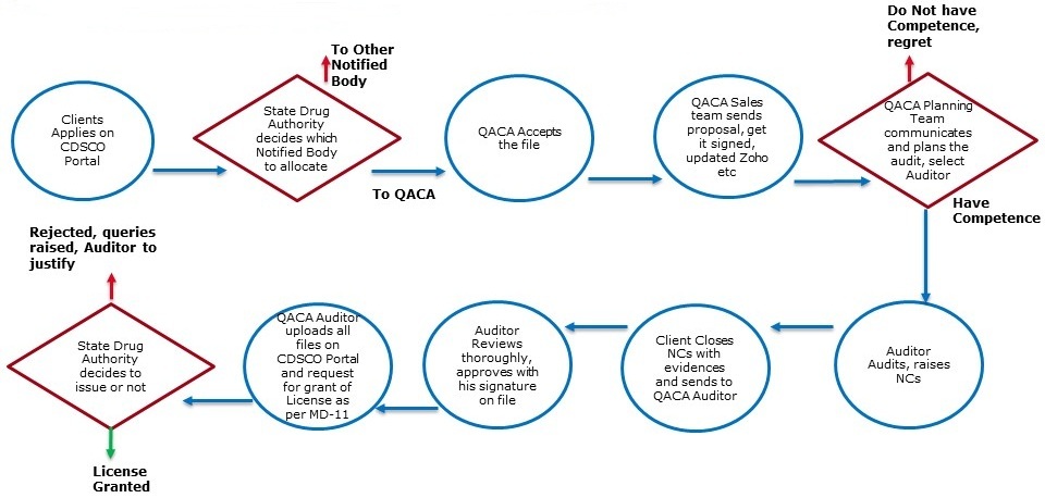 Flow Chart for CDSCO Audits