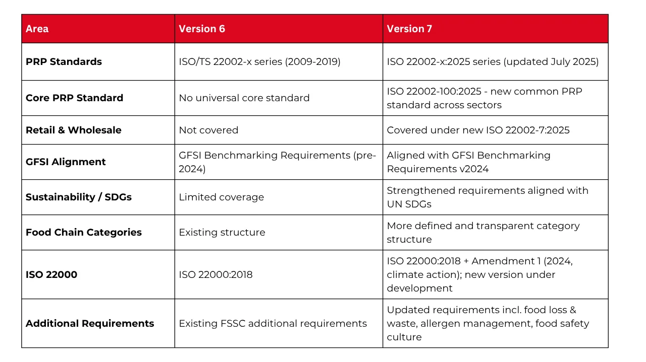 FSSC Version 6 Vs Version7 FSSC Version 6 Vs Version7