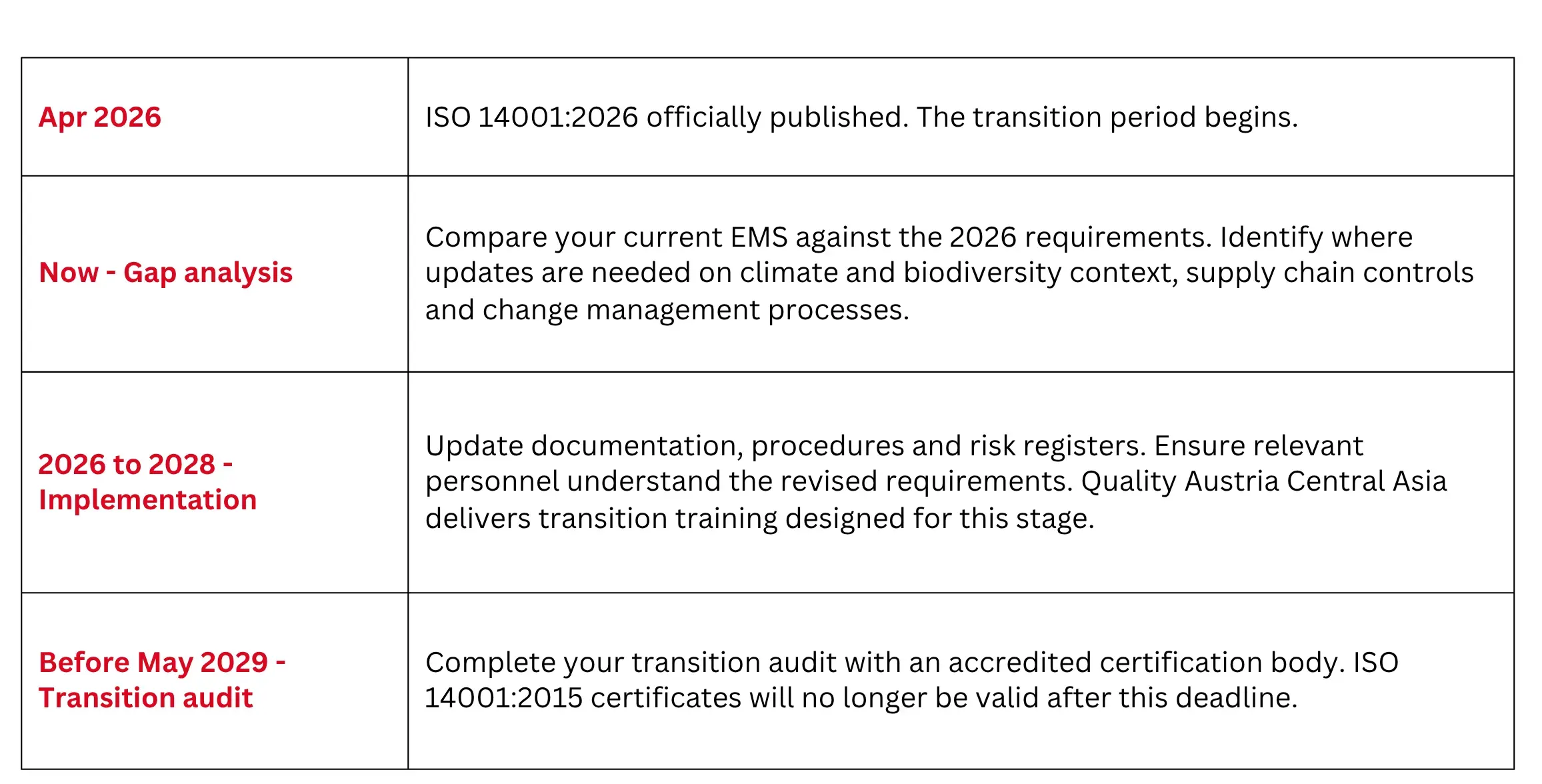 ISO 14001:2026 Transition Timeline