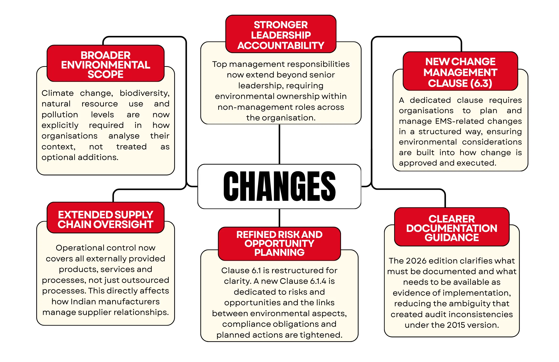 ISO 14001:2026 Changes