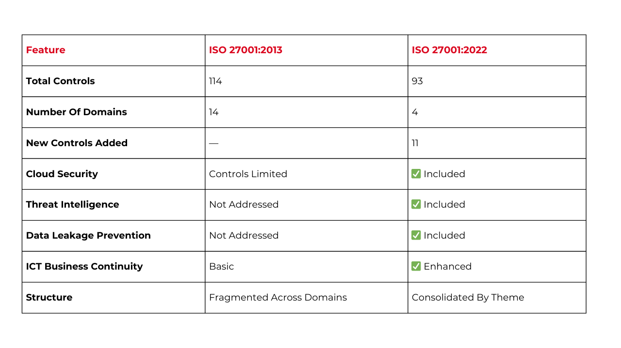 ISO 27001 2013 vs 2022 comparison
