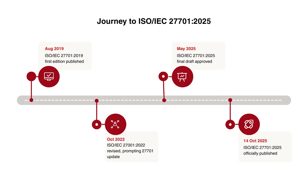 ISO 27701 Timeline