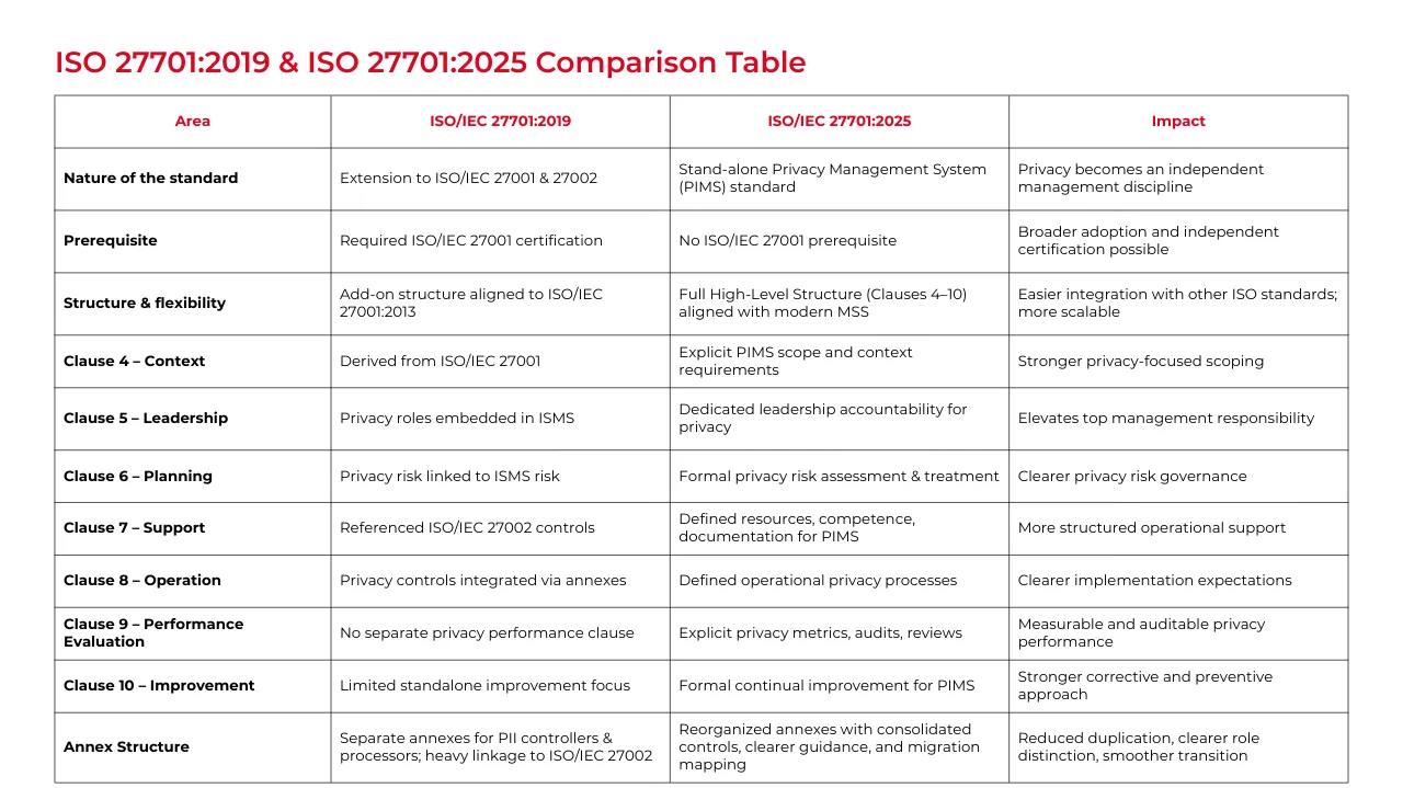 ISO 27701 2019 vs 2025