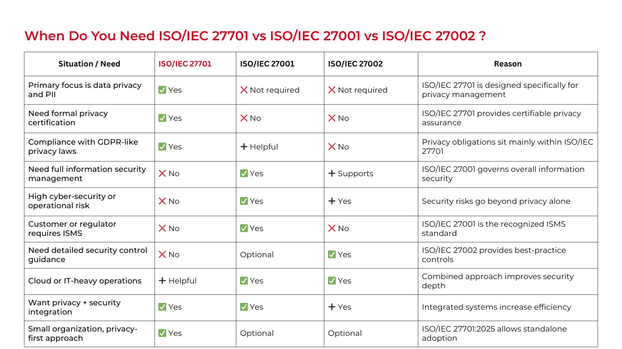 ISO 27701 vs 27001 vs 27002