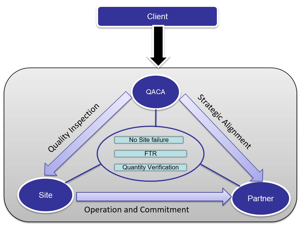 QACA Framework for Quality Inspection