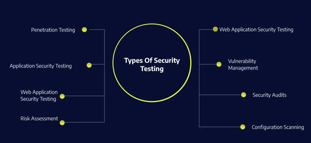 Types Of Security Testing