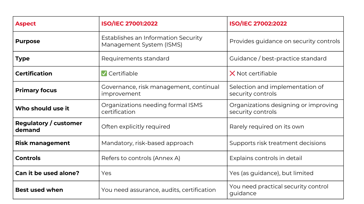 ISO 27001 vs ISO 27002